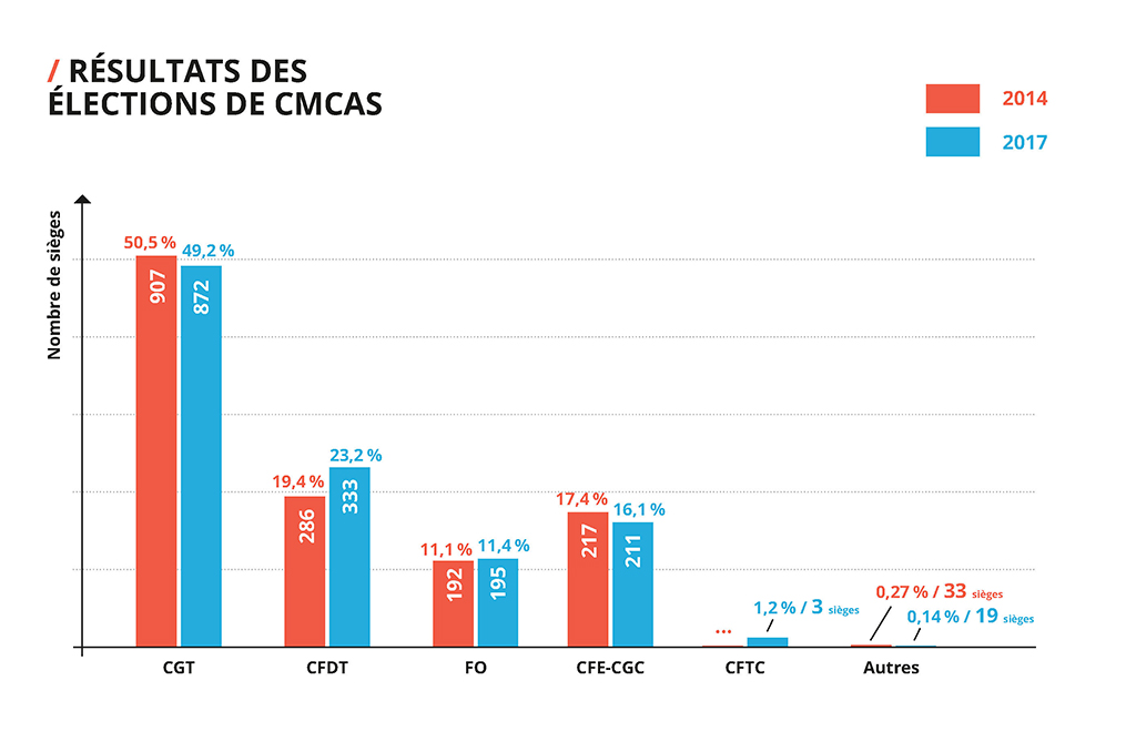 Élections de CMCAS : une forte participation | CCAS infographies elections 2017 2 Page 2 | Journal des Activités Sociales de l'énergie