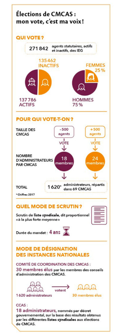 Faites entendre votre voix | 109046 Election de CMCAS mon vote cest ma voix infographie | Journal des Activités Sociales de l'énergie